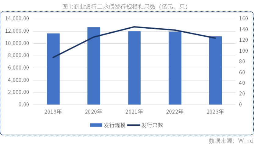 环比增逾260%！银行“二永债”发行升温